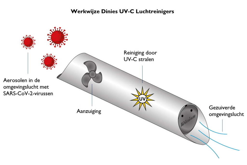 Werkwijze Luchtreiniger UV-C